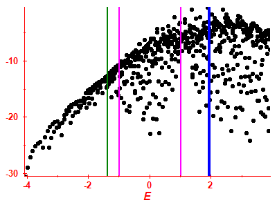 Strength function log